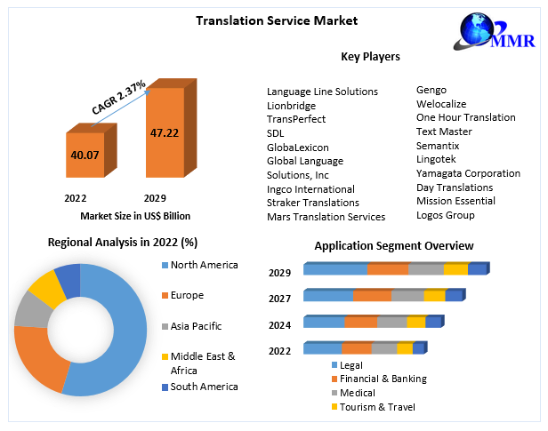 Translation Service Market