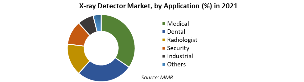 X-ray Detectors Market 