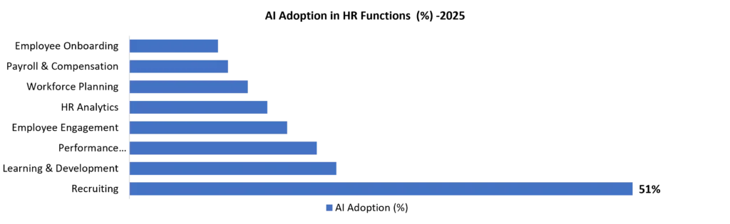 AI Adoption in HR Functions (% ) -2025