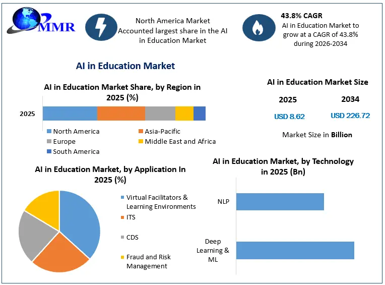 AI in Education Market Snapshot