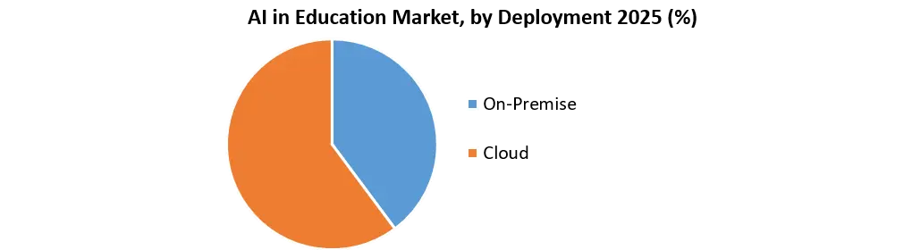 AI in Education Market