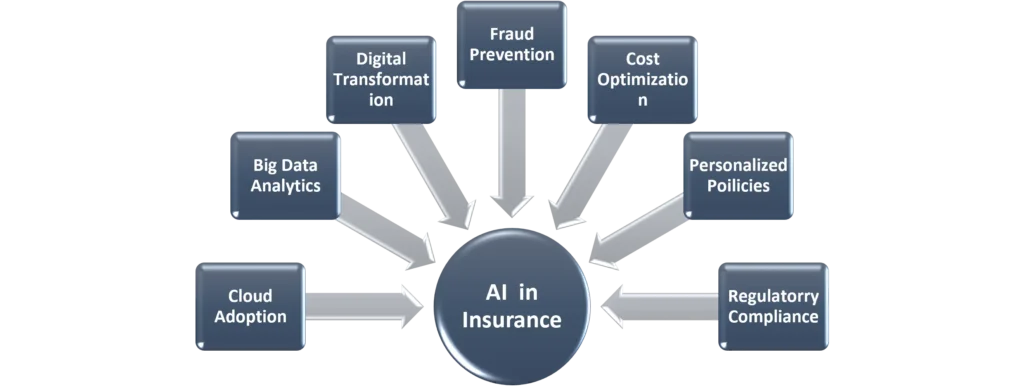 AI in Insurance