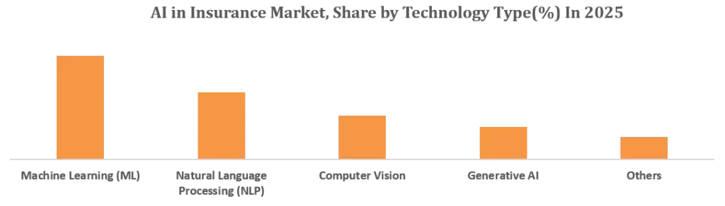 AI in Insurance Market, share by Technology Type in 2025