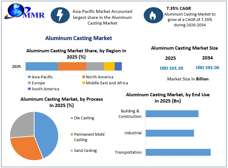 Aluminum Casting Market Growth