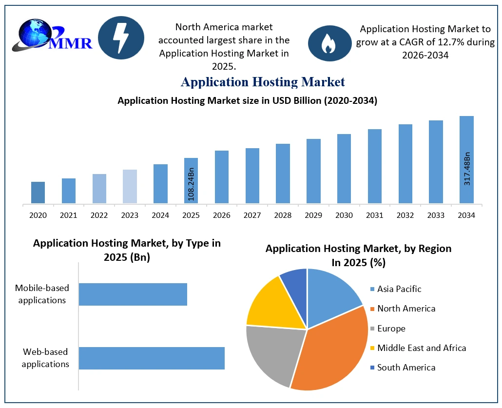 Application Hosting Market growth