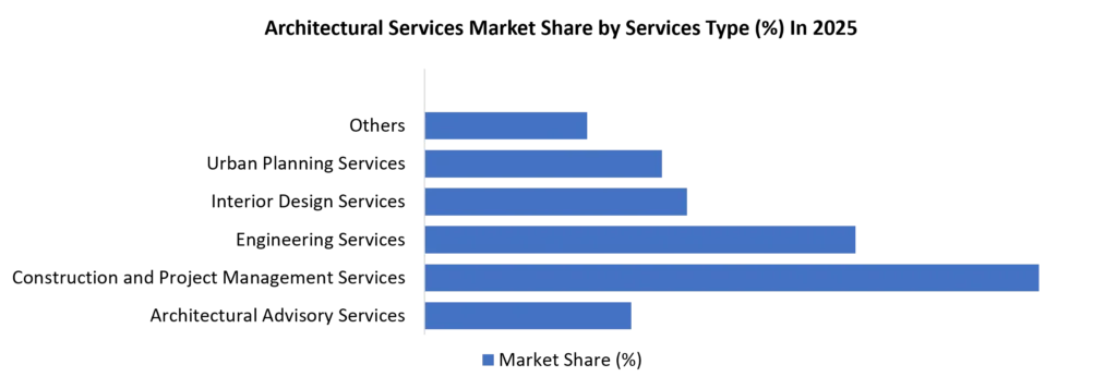 Architectural Services Market Share by Services Type In 2025