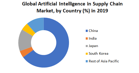 Artificial Intelligence in Supply Chain Market