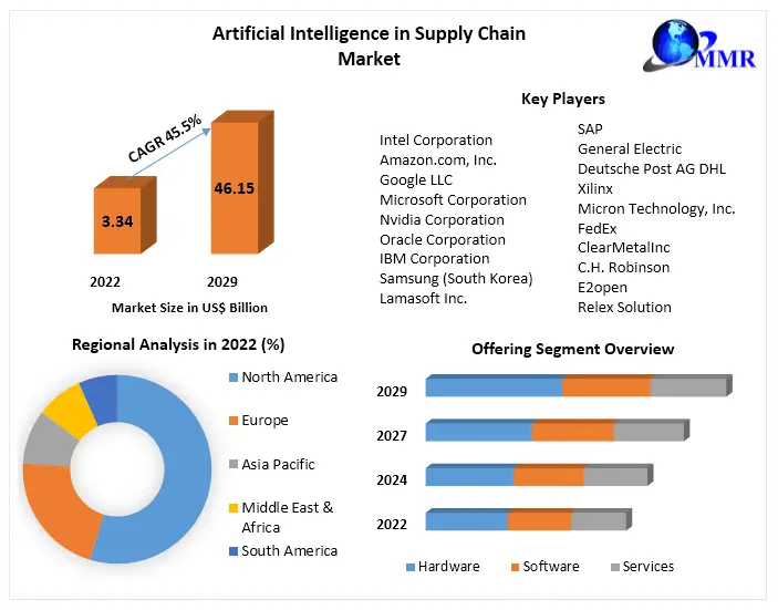 Artificial Intelligence in Supply Chain Market: Industry Analysis Growth, Share, Demand and Applications Forecast to 2029