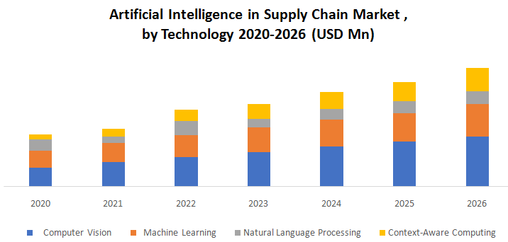 Artificial Intelligence in Supply Chain Market1