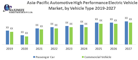 Asia-Pacific Automotive High Performance Electric Vehicle Market