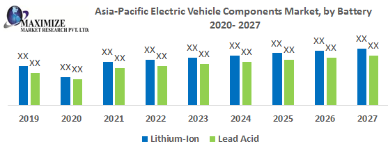 Asia-Pacific Electric Vehicle Components Market