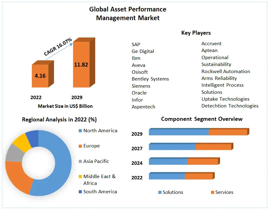  Asset Performance Management Market