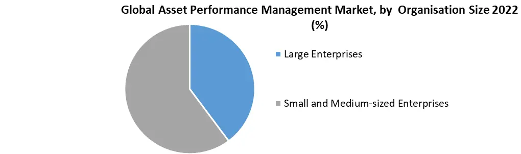  Asset Performance Management Market