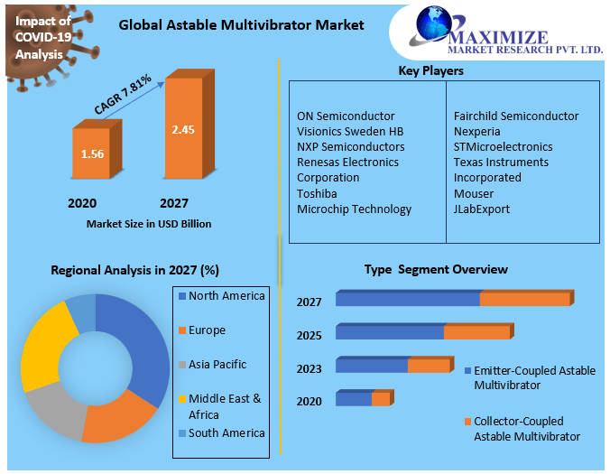 Astable Multivibrator Market