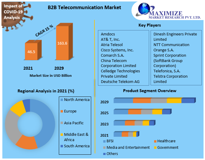 B2B Telecommunication Market