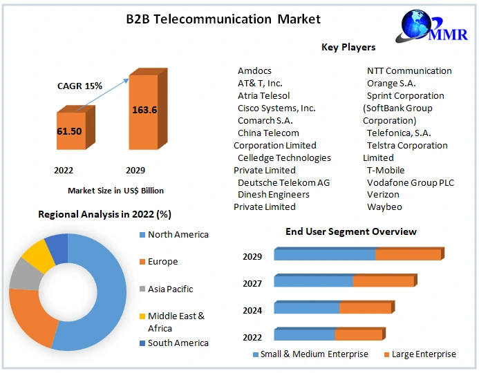B2B Telecommunication Market1