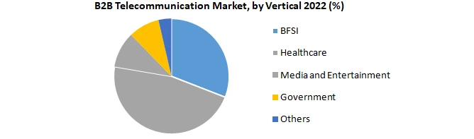 B2B Telecommunication Market2