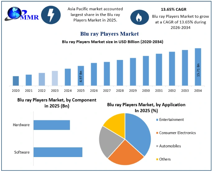 Blu ray Players Market Growth