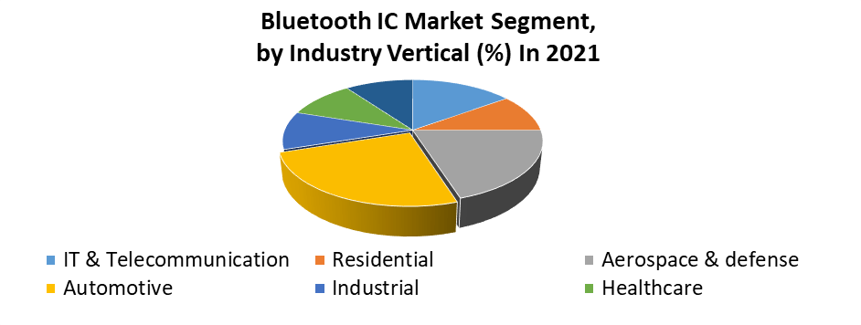 Bluetooth IC Market