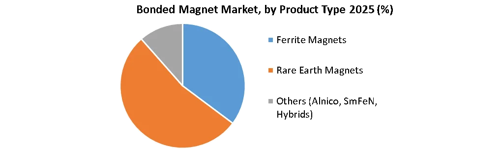 Bonded Magnet Market by product type