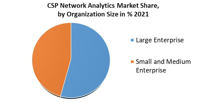 CSP Network Analytics Market 