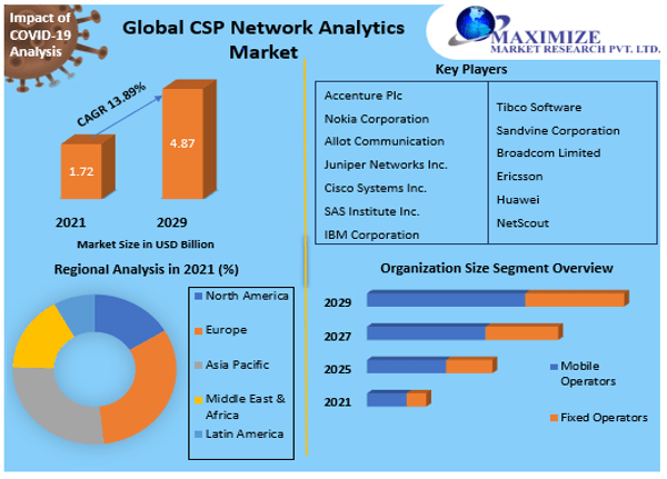 CSP Network Analytics Market - Global Industry Analysis And Forecast