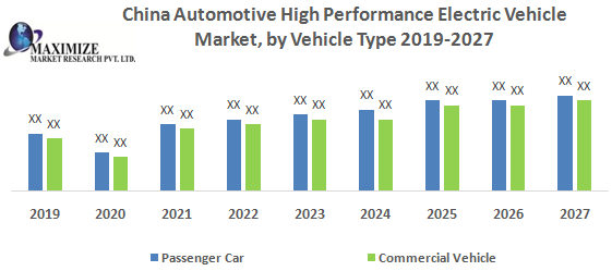 China Automotive High Performance Electric Vehicle Market