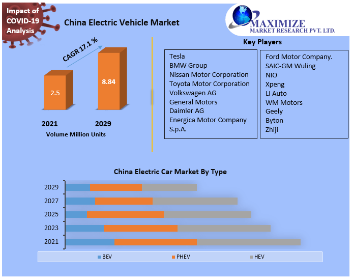 China Electric Vehicle Market: Industry Analysis And Forecast 2029