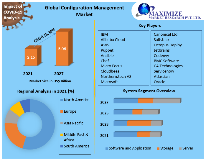 Configuration Management Market- Global Industry Analysis and Forecast (2022-2027)
