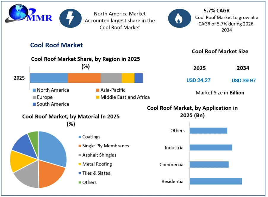 Cool Roof Market Growth
