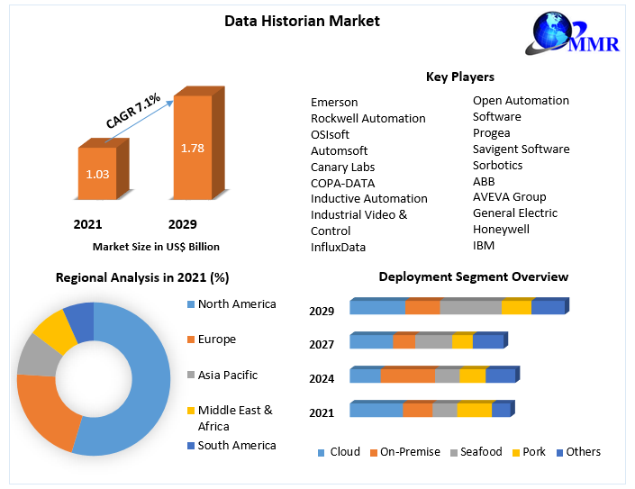 Data Historian Market - Growth, Trends, Dynamics, Segments (2022-2029)
