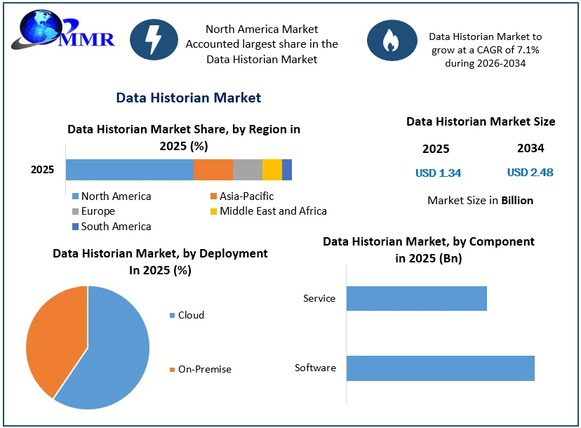 Data Historian Market size