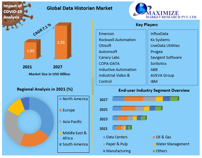 Data Historian Market (2021 to 2027) - Growth, Trends, Dynamics, Segments (Component, Deployment, End-user Industry, and Region) and Forecasts