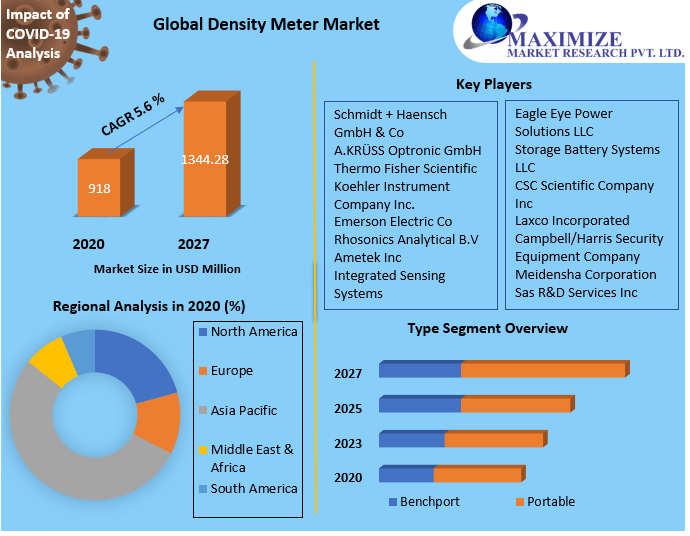 Density Meter Market