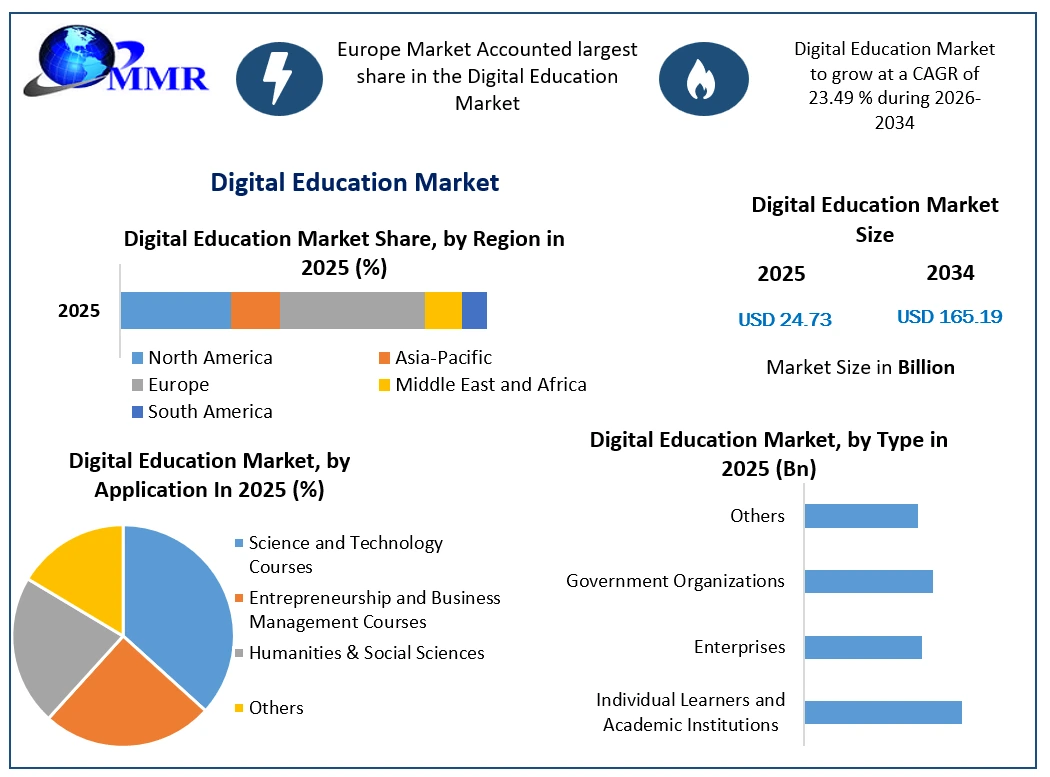 Digital Education Market Growth