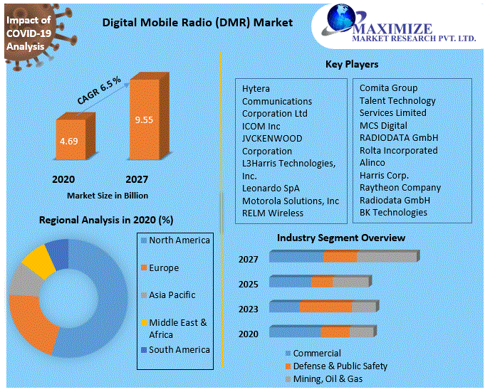 Digital Mobile Radio (DMR) Market