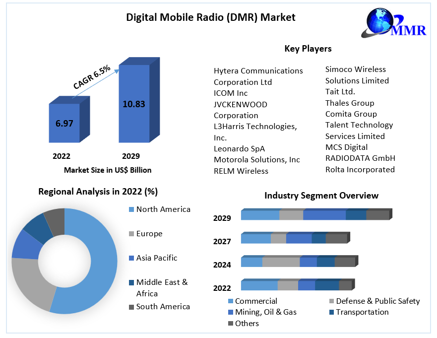 Digital Mobile Radio (DMR) Market – Global Industry Analysis (2023-2029)