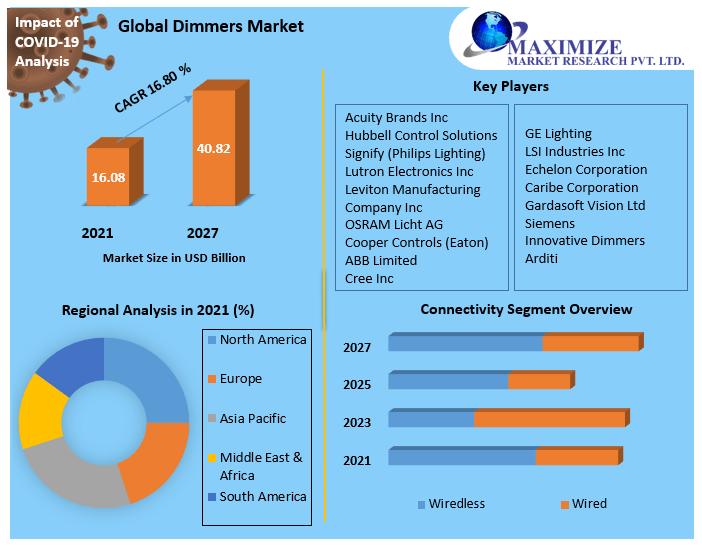 Dimmers Market: Global Industry Forecast 2027 by Type, Control, Product,