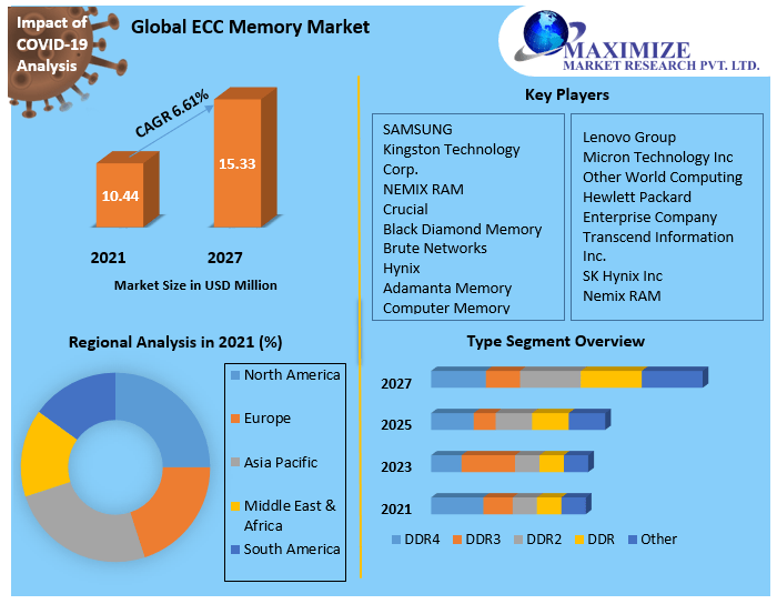 ECC Memory Market: Global Overview and Forecast 2027 by Type.