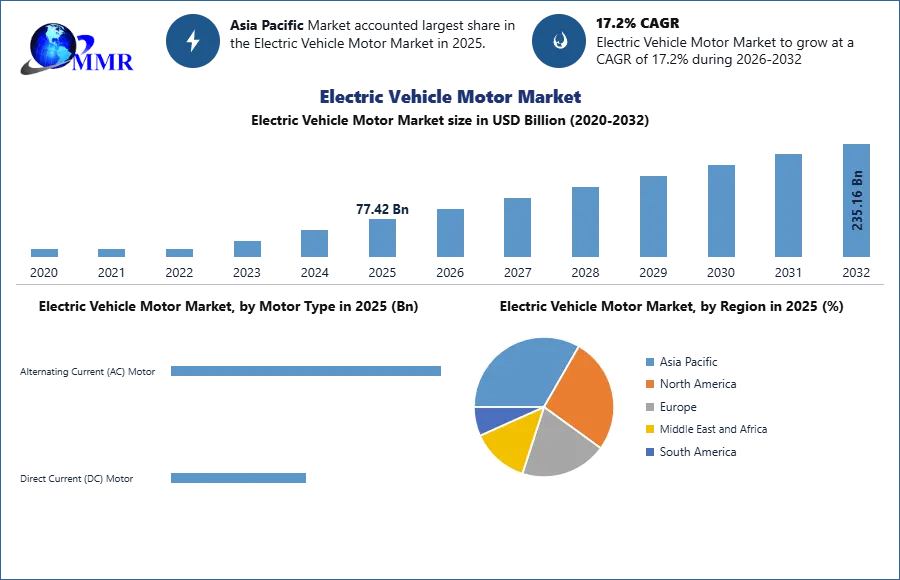Electric Vehicle Motor Market