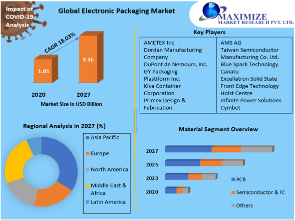 Electronic Packaging Market