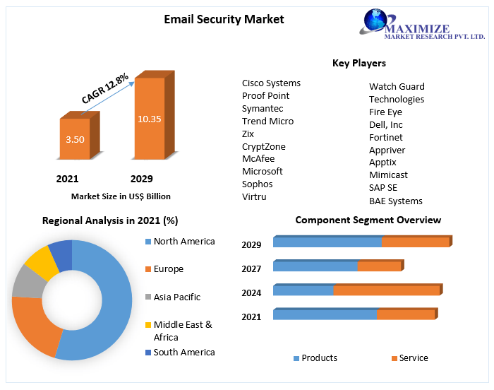 Email Security Market - Global Industry Analysis And Forecast