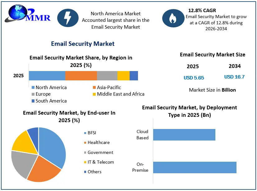 Email Security Market Growth