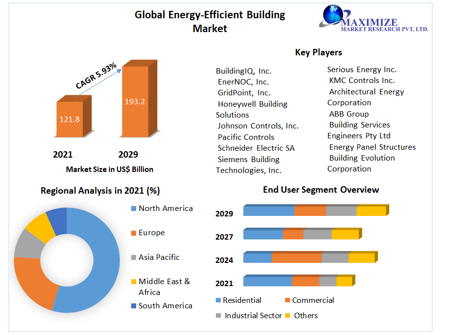 Energy-Efficient Building Market:Global Industry Analysis (2022-2029)
