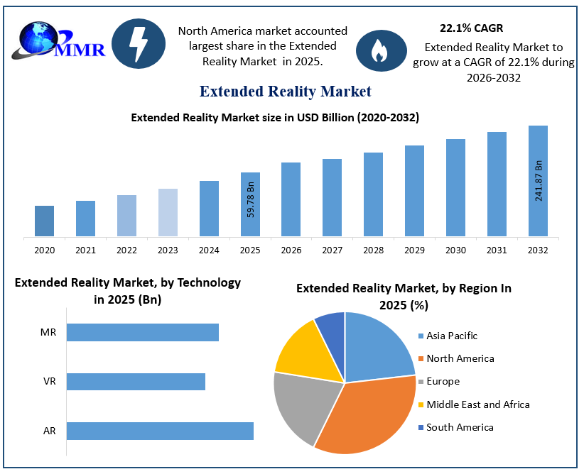 Extended Reality Market Growth