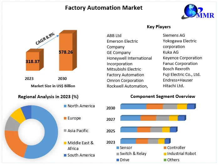 Factory Automation Market