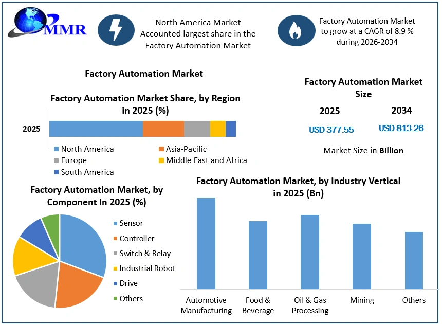 Factory Automation Market Growth