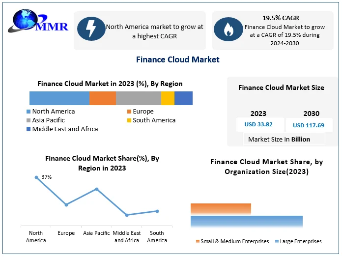 Global Finance Cloud Market size was valued at USD 33.82 Bn. in 2023 and the total Finance Cloud revenue is expected to grow by 19.5 % from 2024 to 2030, reaching nearly USD 117.69 Bn. Finance Cloud Market Overview: The Finance Cloud offers essential system and application infrastructure tailored for open banking, catering to the security needs of both FinTechs and financial institutions. Operating as a network that allows programs to run and be accessed by multiple devices or servers simultaneously, it presents a contemporary suite of robust software solutions designed for comprehensive financial management. This innovative platform employs diverse finance management tools to facilitate tasks such as budget preparation, invoicing, expense tracking, purchase request approvals, and payment handling which drives the growth of the finance cloud market. Through Finance Cloud software, companies can efficiently maintain real-time monitoring of expenses, assets, sales, and purchases, ensuring streamlined financial operations. The increasing demand for the Finance Cloud Market is attributed to several key factors driving its popularity in the contemporary business landscape. The dynamic nature of open banking and the evolving requirements of FinTechs and financial institutions necessitate advanced and flexible infrastructure something that Finance Cloud readily provides. North America region dominated the market in the year 2023. There are various major market key players in the United States such as Cisco Systems, Aryaka Networks Inc., Juniper Networks, VMware, IBM Corp., etc. offering a comprehensive range of hardware, software, and services across diverse industries. 