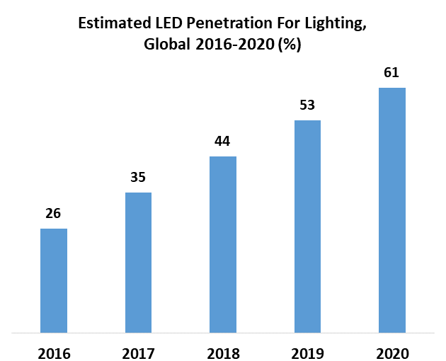 Fluorescent Lighting Market Global Industry Analysis and Forecast to 2027