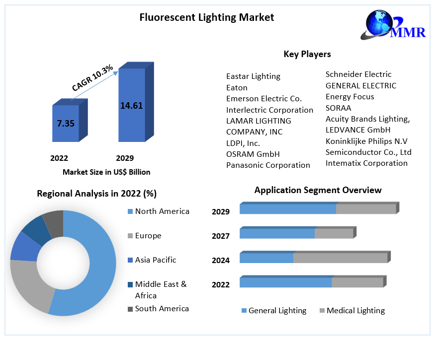 Fluorescent Lighting Market